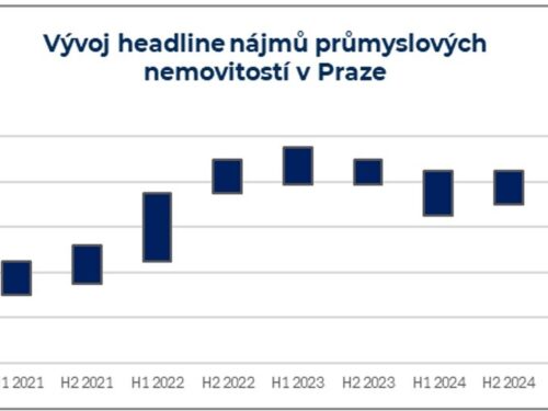 Ceny průmyslových nemovitostí v Česku klesají