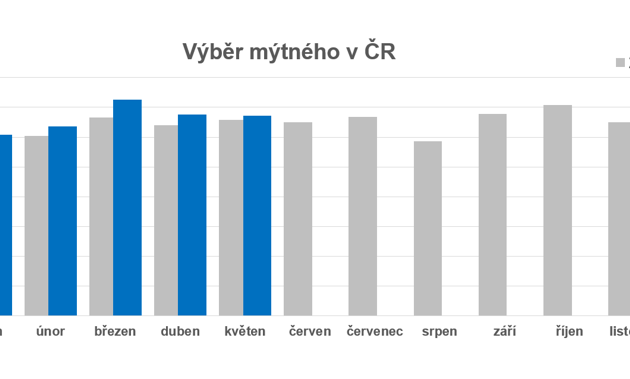 Přes menší počet pracovních dnů v květnu výběr mýta mírně rostl, domácí dopravci uhradili 46 % z vybraného mýtného