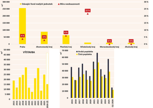 Trh malých průmyslových jednotek v ČR: Rok 2026 směřuje k historicky druhému nejlepšímu výsledku