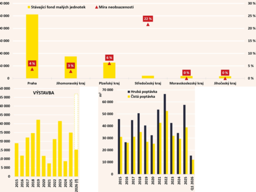 Trh malých průmyslových jednotek v ČR: Rok 2026 směřuje k historicky druhému nejlepšímu výsledku