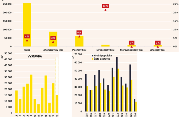 Trh malých průmyslových jednotek v ČR: Rok 2026 směřuje k historicky druhému nejlepšímu výsledku